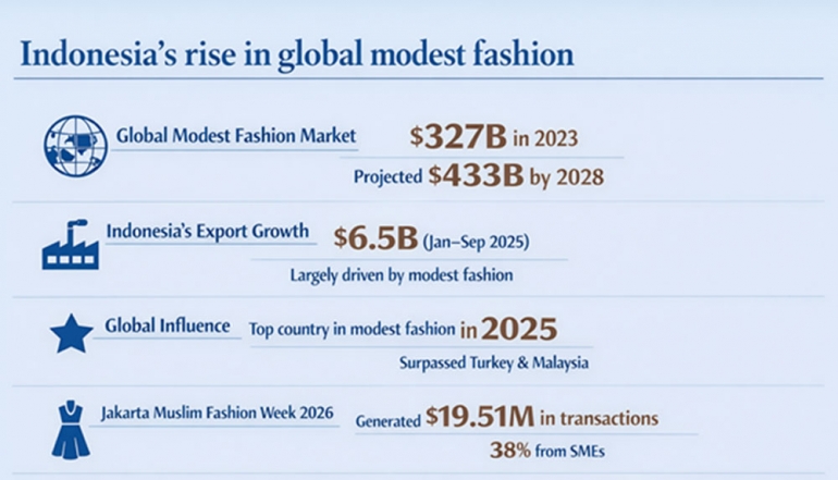 Indonesia Expands Modest Fashion to Capture Global Demand